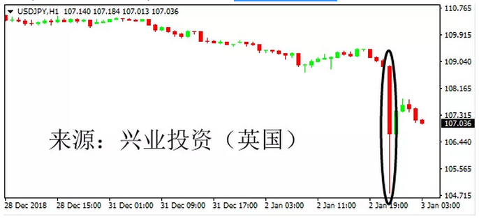 1546505516111968.png 跌幅扩大至约1.25%.png