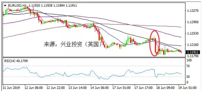 1560938273899364.jpg 2跳水近50点至1.12关口下方。.jpg