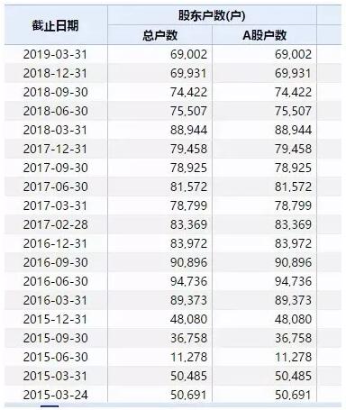 1564392515761017.jpg 12投资者持股数据.jpg